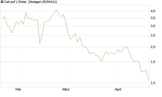 Call auf L'Oréal [Vontobel] Chart