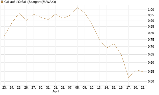 Call auf L'Oréal [Vontobel] Chart