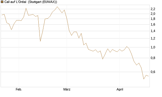 Call auf L'Oréal [Vontobel] Chart