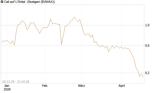 Call auf L'Oréal [Vontobel] Chart