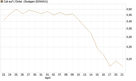 Call auf L'Oréal [Vontobel] Chart