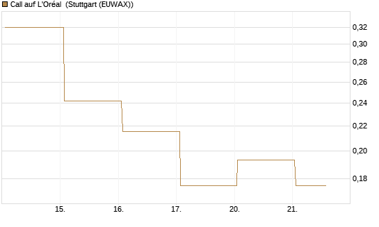 Call auf L'Oréal [Vontobel] Chart
