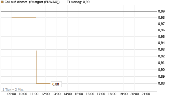 Call auf Alstom [Vontobel] Chart