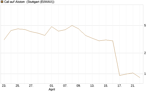 Call auf Alstom [Vontobel] Chart