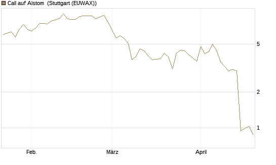 Call auf Alstom [Vontobel] Chart