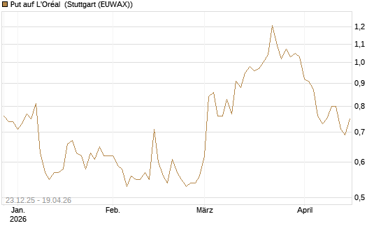 Put auf L'Oréal [Vontobel] Chart