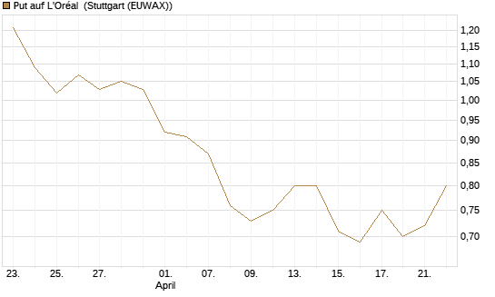 Put auf L'Oréal [Vontobel] Chart