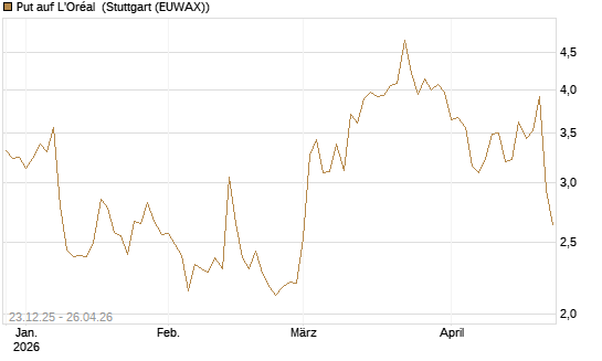 Put auf L'Oréal [Vontobel] Chart