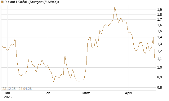 Put auf L'Oréal [Vontobel] Chart