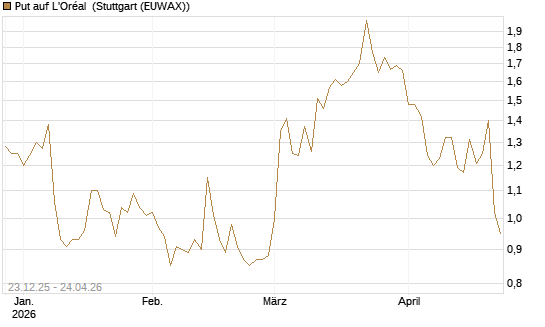 Put auf L'Oréal [Vontobel] Chart