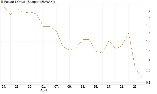 Put auf L'Oréal [Vontobel] Chart