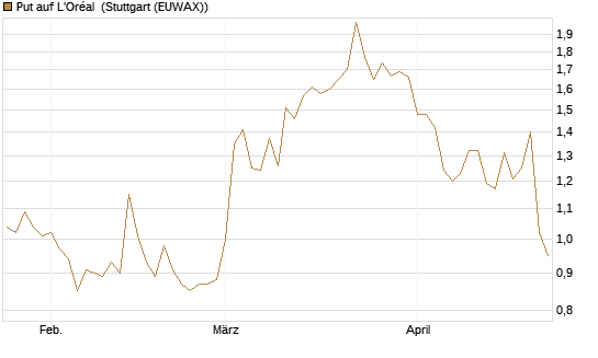 Put auf L'Oréal [Vontobel] Chart