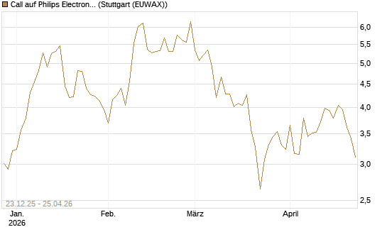 Call auf Philips Electronics [Vontobel] Chart