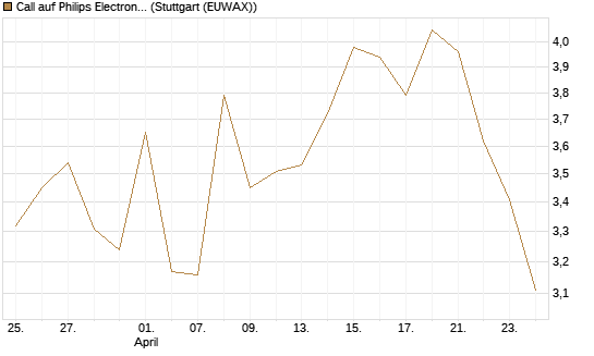 Call auf Philips Electronics [Vontobel] Chart