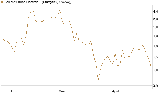 Call auf Philips Electronics [Vontobel] Chart