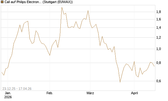 Call auf Philips Electronics [Vontobel] Chart