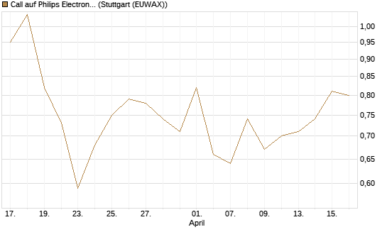 Call auf Philips Electronics [Vontobel] Chart