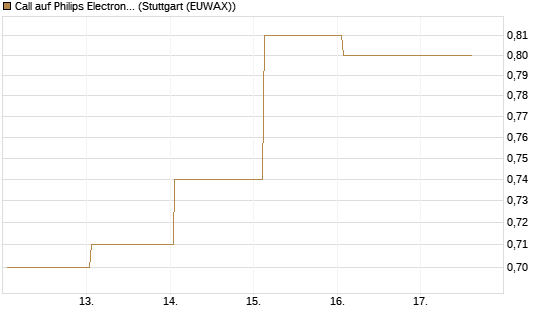 Call auf Philips Electronics [Vontobel] Chart