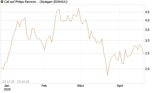 Call auf Philips Electronics [Vontobel] Chart
