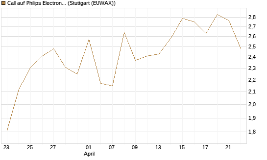 Call auf Philips Electronics [Vontobel] Chart