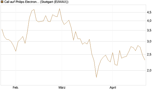 Call auf Philips Electronics [Vontobel] Chart