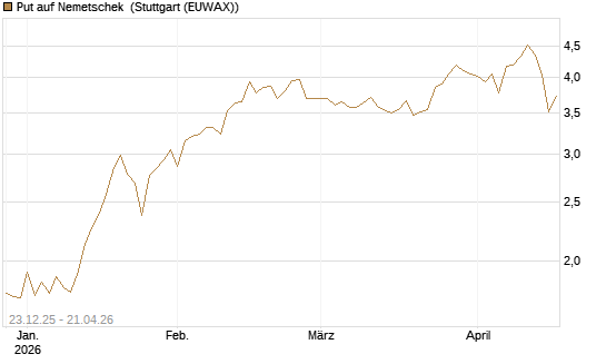 Put auf Nemetschek [Vontobel] Chart
