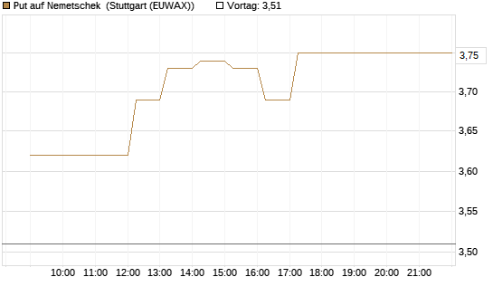Put auf Nemetschek [Vontobel] Chart
