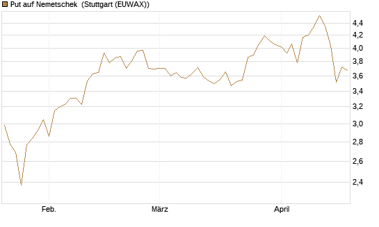 Put auf Nemetschek [Vontobel] Chart
