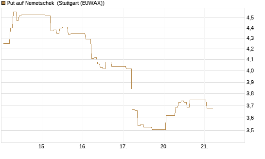 Put auf Nemetschek [Vontobel] Chart