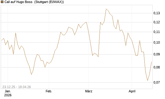 Call auf Hugo Boss [Vontobel] Chart