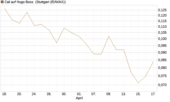 Call auf Hugo Boss [Vontobel] Chart
