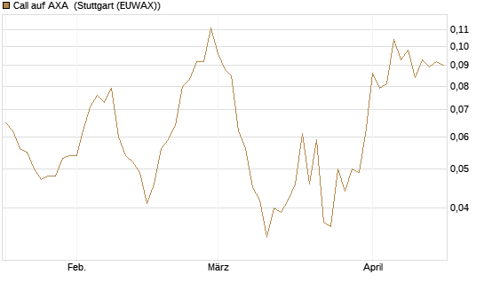Call auf AXA [Vontobel] Chart
