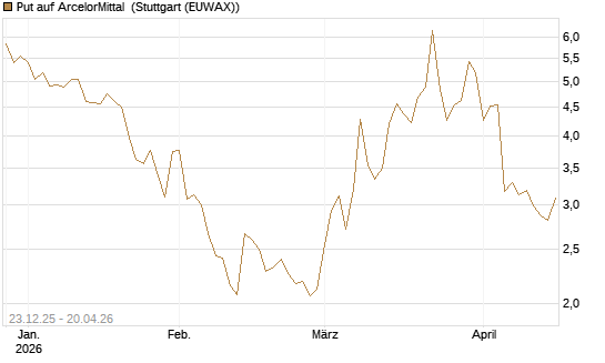 Put auf ArcelorMittal [Vontobel] Chart
