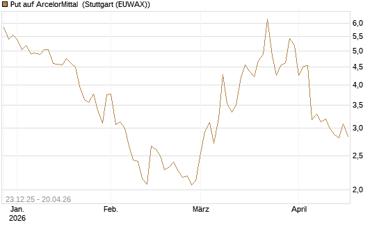Put auf ArcelorMittal [Vontobel] Chart
