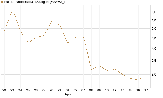 Put auf ArcelorMittal [Vontobel] Chart