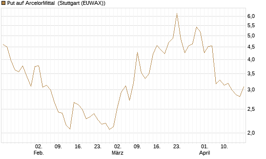Put auf ArcelorMittal [Vontobel] Chart