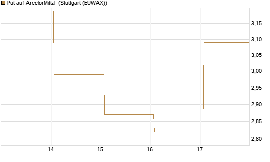 Put auf ArcelorMittal [Vontobel] Chart