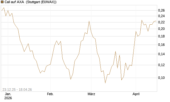 Call auf AXA [Vontobel] Chart