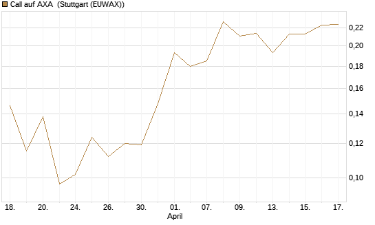 Call auf AXA [Vontobel] Chart