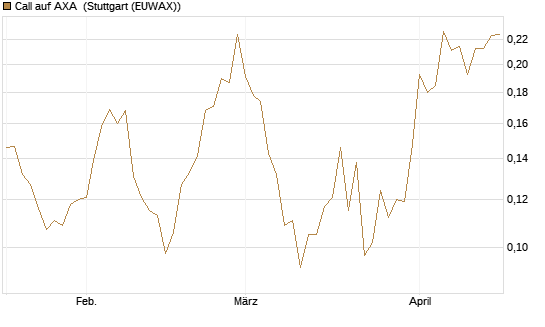 Call auf AXA [Vontobel] Chart