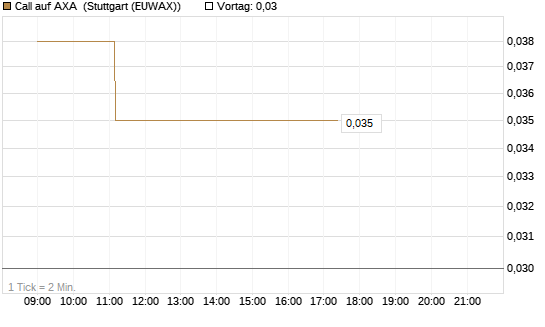 Call auf AXA [Vontobel] Chart