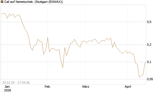 Call auf Nemetschek [Vontobel] Chart