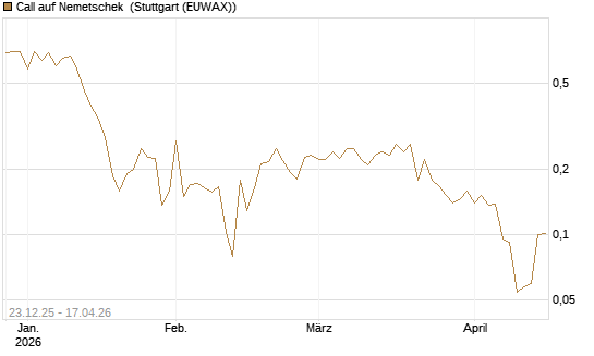 Call auf Nemetschek [Vontobel] Chart