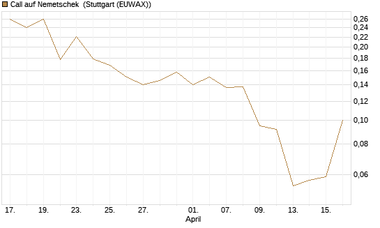 Call auf Nemetschek [Vontobel] Chart
