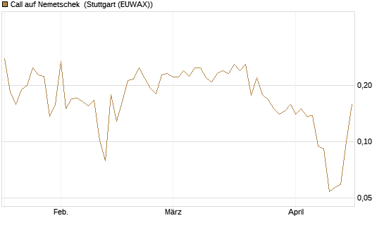 Call auf Nemetschek [Vontobel] Chart