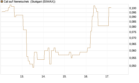 Call auf Nemetschek [Vontobel] Chart