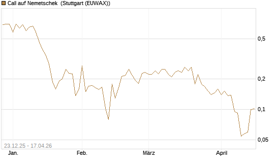 Call auf Nemetschek [Vontobel] Chart