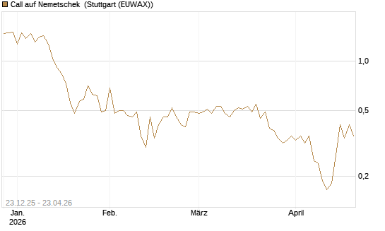 Call auf Nemetschek [Vontobel] Chart