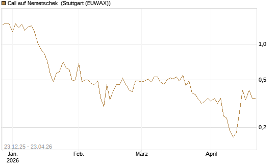 Call auf Nemetschek [Vontobel] Chart