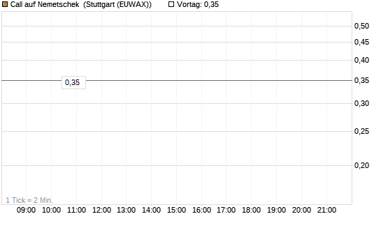 Call auf Nemetschek [Vontobel] Chart
